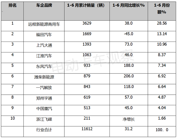 2023上半年新能源轻卡：混动表现抢眼