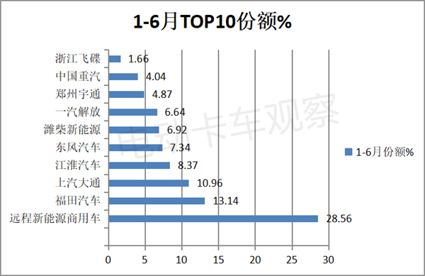 2023上半年新能源轻卡：混动表现抢眼