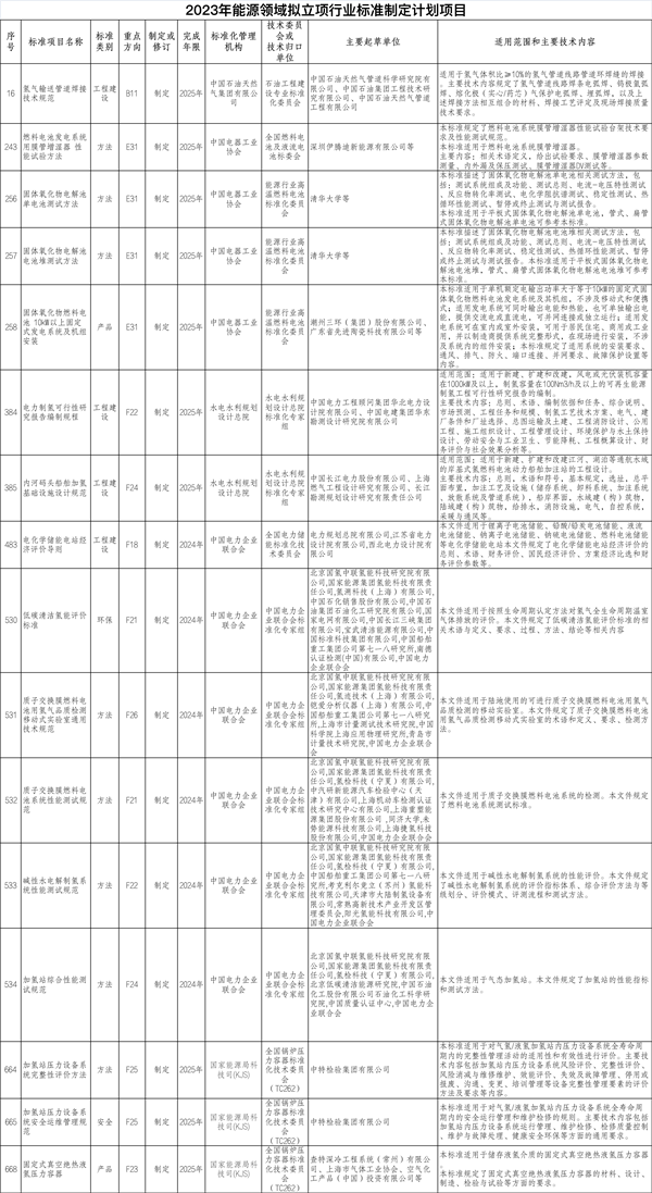 国家能源局公开征求16项氢能行业标准制订意见！