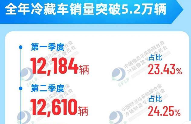 冷藏车：2023上半年商用车市场的“一道光”