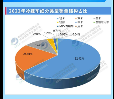 冷藏车：2023上半年商用车市场的“一道光”