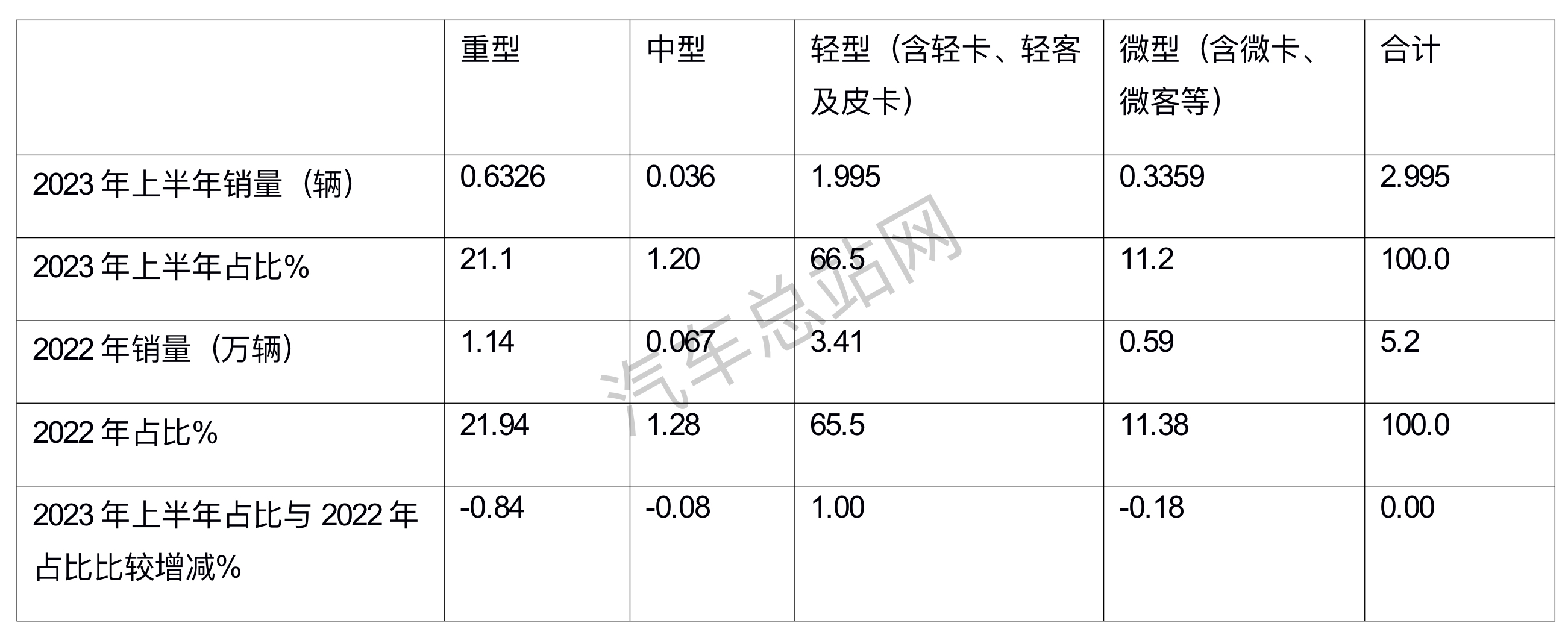 冷藏车：2023上半年商用车市场的“一道光”