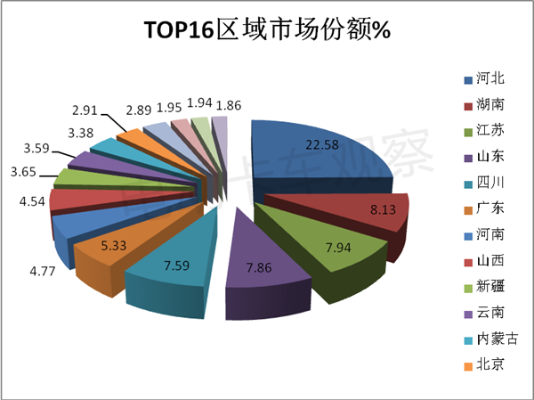 2023上半年新能源重卡流向分析盘点