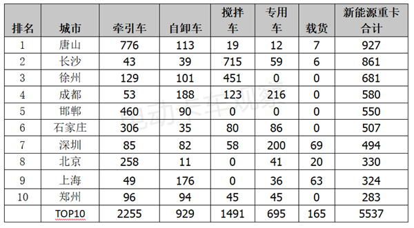 2023上半年新能源重卡流向分析盘点