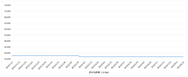 最新氢价指数：长三角氢价格为33.69元/公斤，唐山氢价格为34.83元/公斤