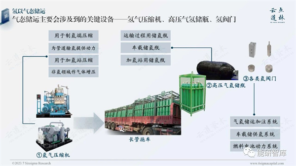 《2023中国氢能源产业-氢储运&运输环节深度研究报告》发布