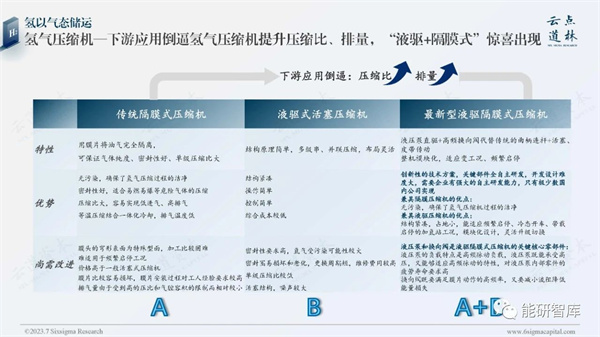 《2023中国氢能源产业-氢储运&运输环节深度研究报告》发布