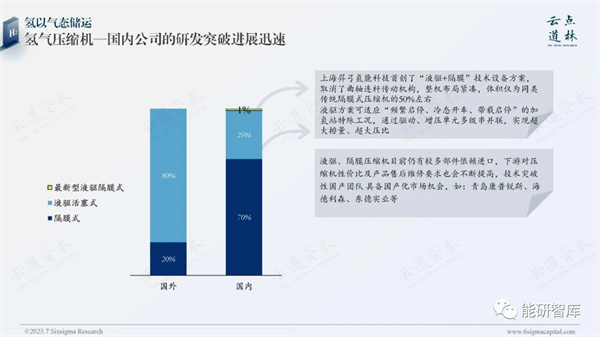 《2023中国氢能源产业-氢储运&运输环节深度研究报告》发布