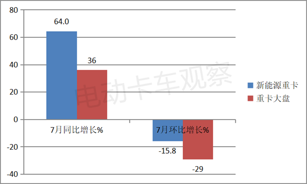 2023年7月新能源重卡：徐工、三一、远程居前三