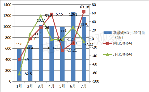 2023年7月新能源牵引车Top3