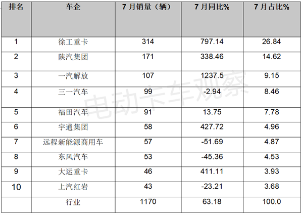 2023年7月新能源牵引车Top3