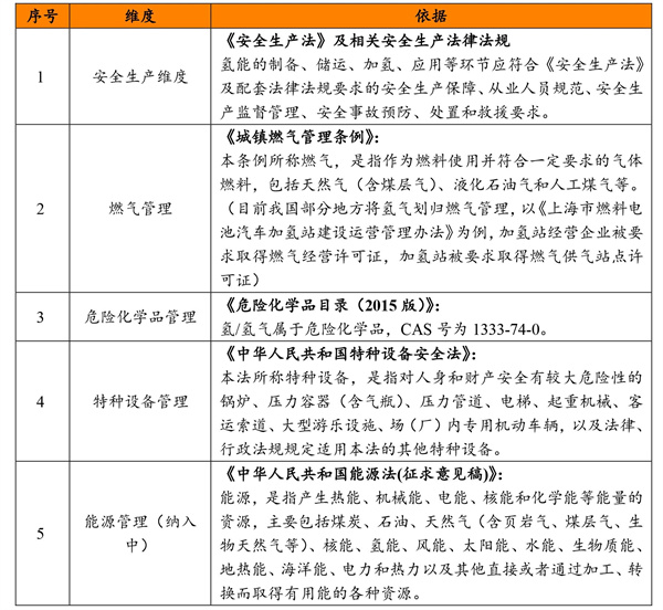 氢能行业运营的合规要点