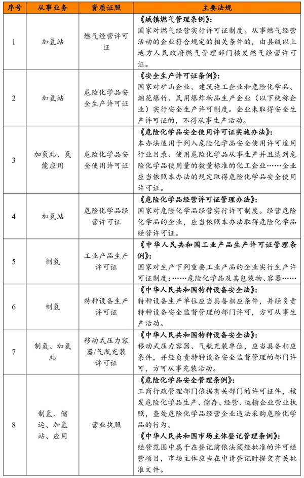 氢能行业运营的合规要点