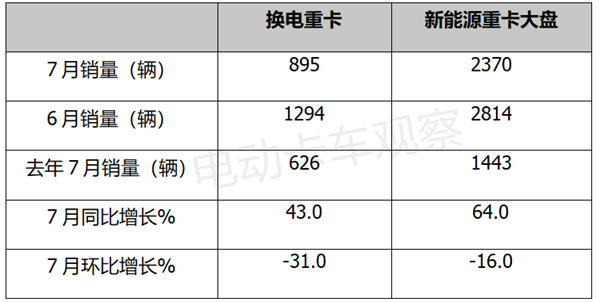 2023年7月换电重卡：徐工、远程哪家强？