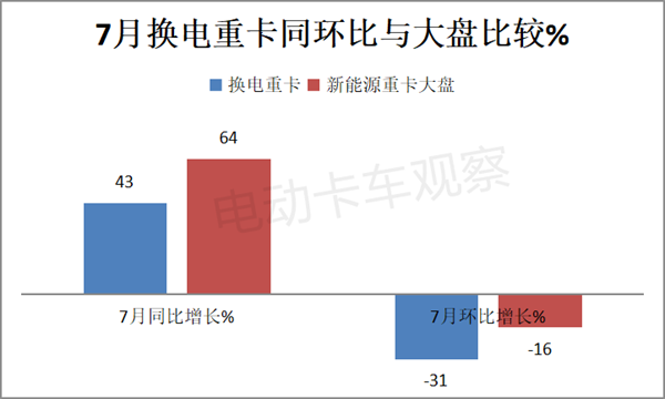 2023年7月换电重卡：徐工、远程哪家强？