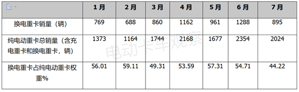 2023年7月换电重卡：徐工、远程哪家强？