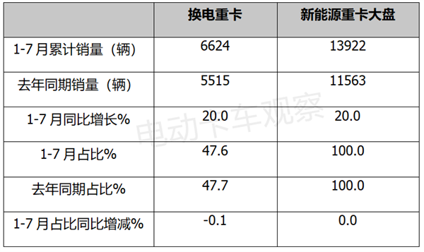 2023年7月换电重卡：徐工、远程哪家强？