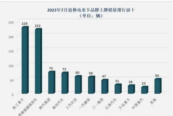 2023年7月换电重卡：徐工、远程哪家强？