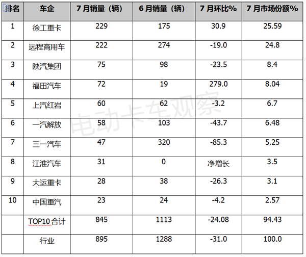 2023年7月换电重卡：徐工、远程哪家强？