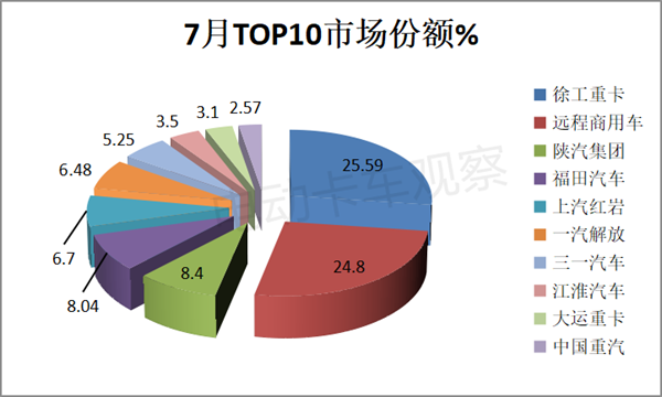 2023年7月换电重卡：徐工、远程哪家强？