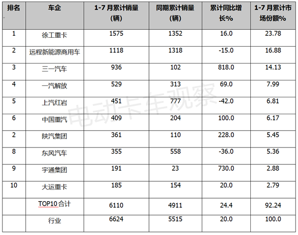 2023年7月换电重卡：徐工、远程哪家强？