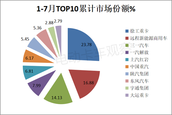 2023年7月换电重卡：徐工、远程哪家强？