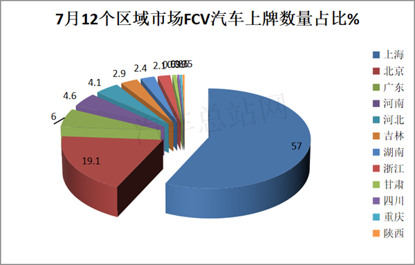 2023年7月FCV汽车终端市场：上海霸榜