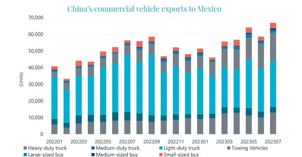 中国商用车出海的重要“桥头堡”：墨西哥