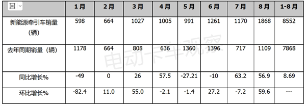 2023年8月新能源牵引车“双增长”