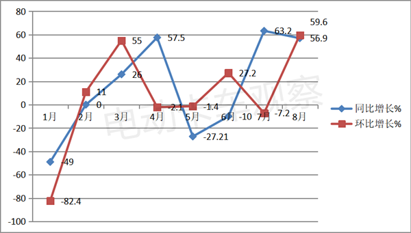 2023年8月新能源牵引车“双增长”
