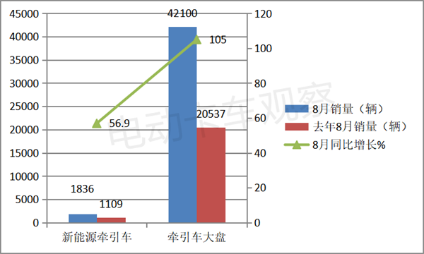 2023年8月新能源牵引车“双增长”