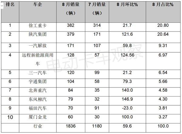 2023年8月新能源牵引车“双增长”