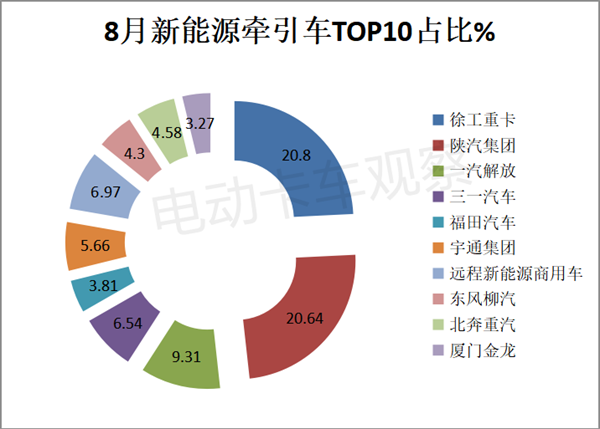 2023年8月新能源牵引车“双增长”