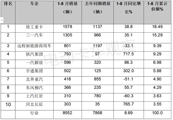 2023年8月新能源牵引车“双增长”