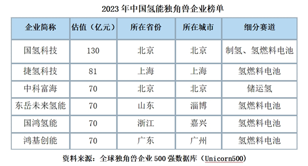 2023中国氢能独角兽企业发展报告发布：克拉玛依将成为中国氢能产业新的增长极