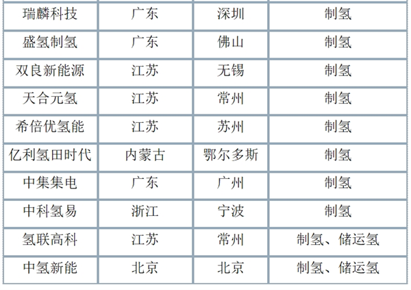 2023中国氢能独角兽企业发展报告发布：克拉玛依将成为中国氢能产业新的增长极