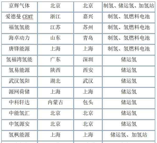 2023中国氢能独角兽企业发展报告发布：克拉玛依将成为中国氢能产业新的增长极