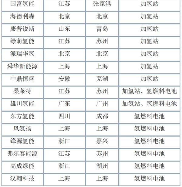 2023中国氢能独角兽企业发展报告发布：克拉玛依将成为中国氢能产业新的增长极