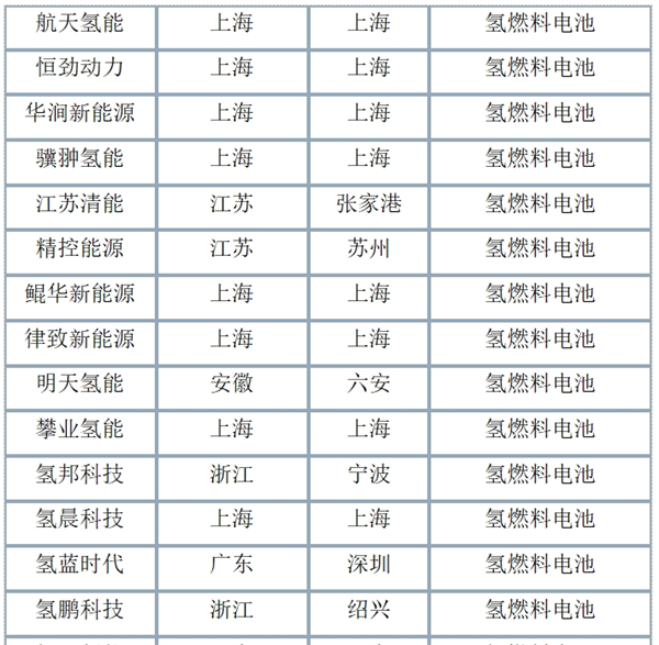 2023中国氢能独角兽企业发展报告发布：克拉玛依将成为中国氢能产业新的增长极