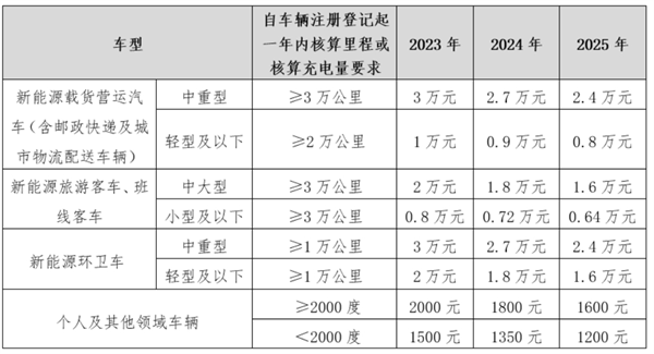 补贴不超过2000万元！海南支持氢燃料电池、甲醇汽车试点示范