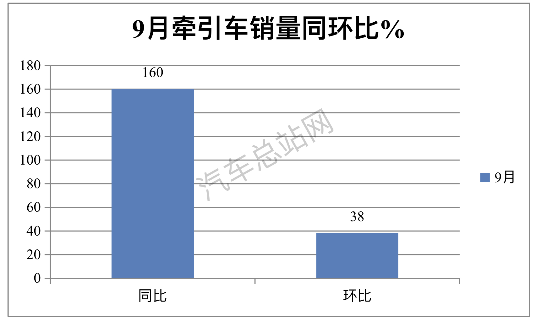 前三季度牵引车：燃气狂飙，重汽\解放争霸