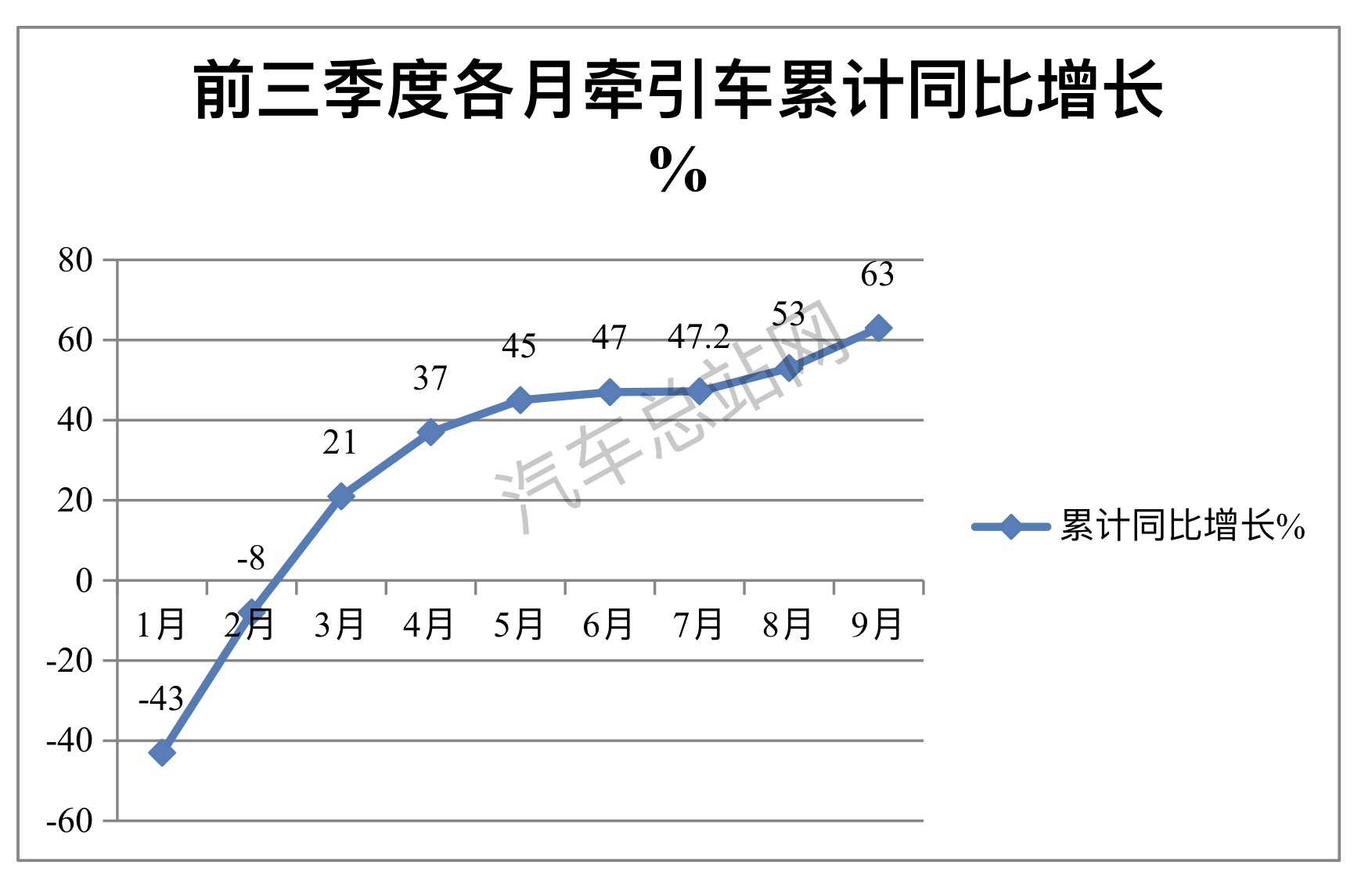 前三季度牵引车：燃气狂飙，重汽\解放争霸