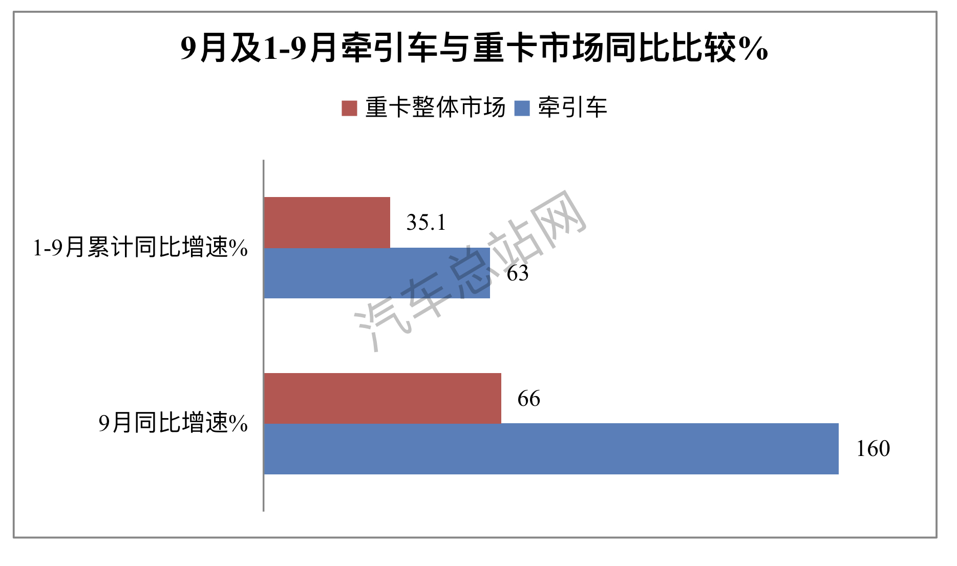 前三季度牵引车：燃气狂飙，重汽\解放争霸