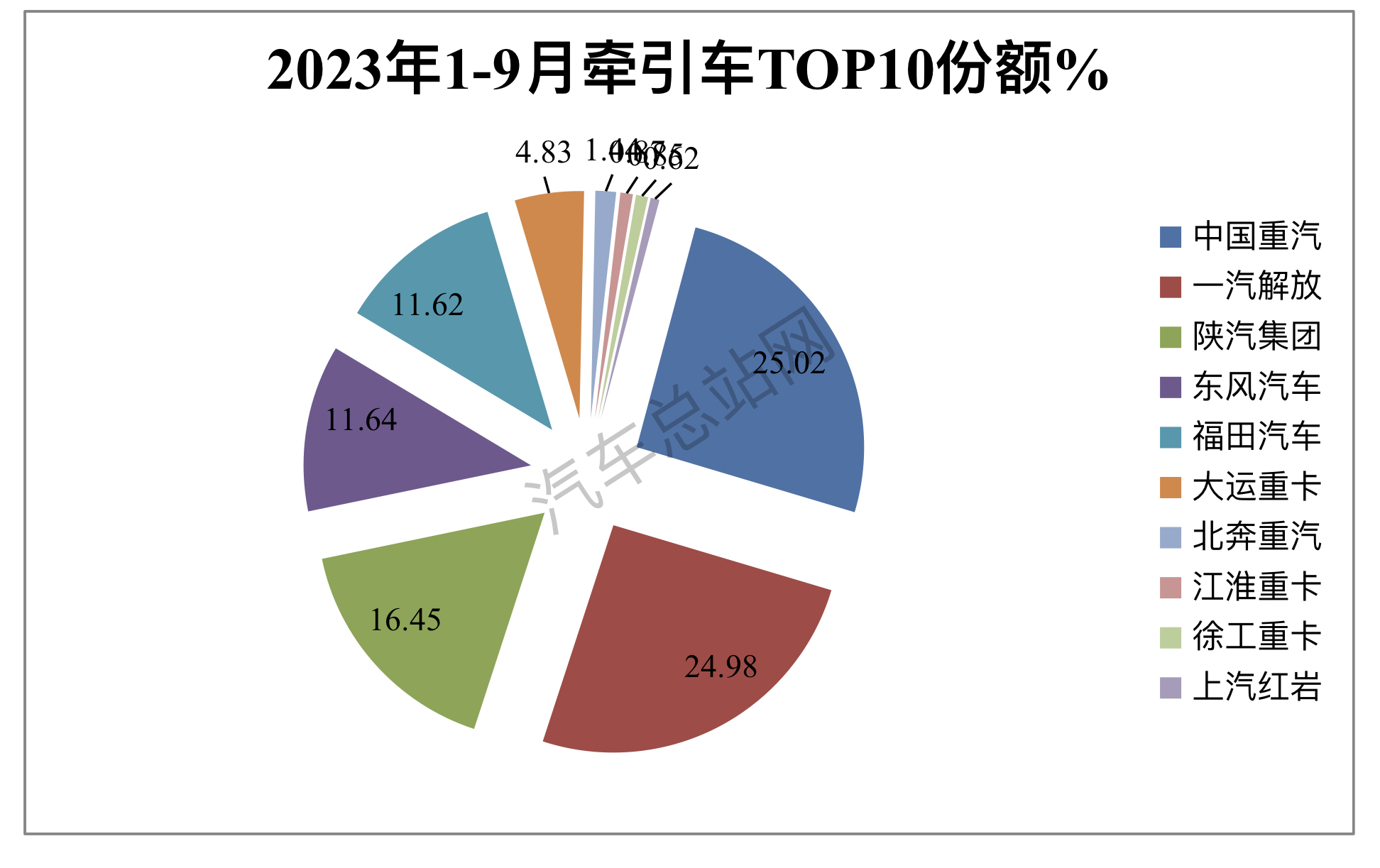 前三季度牵引车：燃气狂飙，重汽\解放争霸