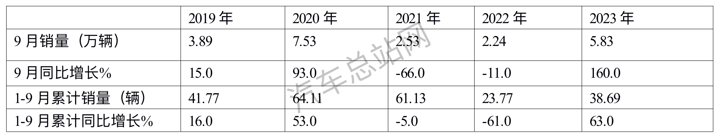 前三季度牵引车：燃气狂飙，重汽\解放争霸