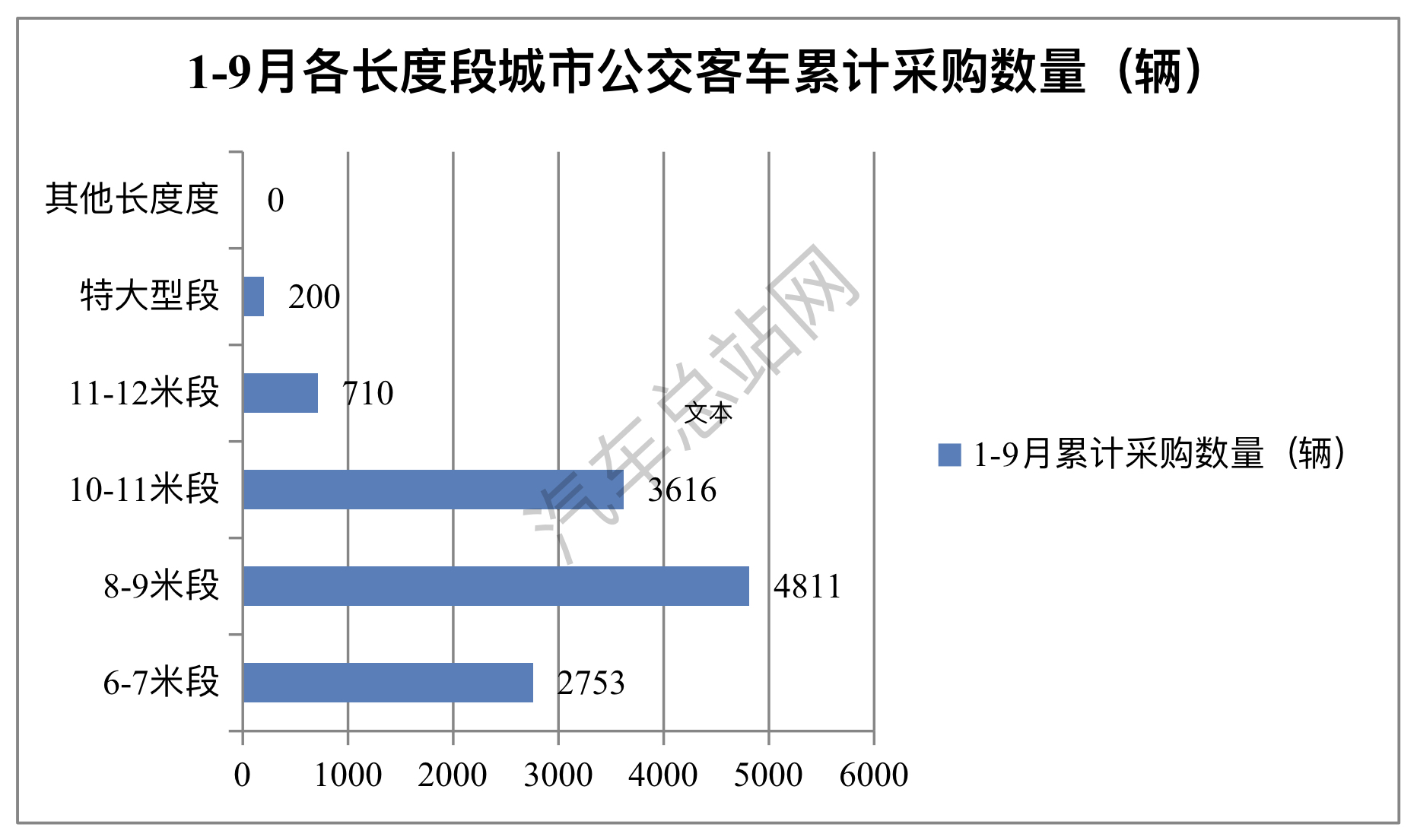 2023年前三季度公交客车招标采购特点简析