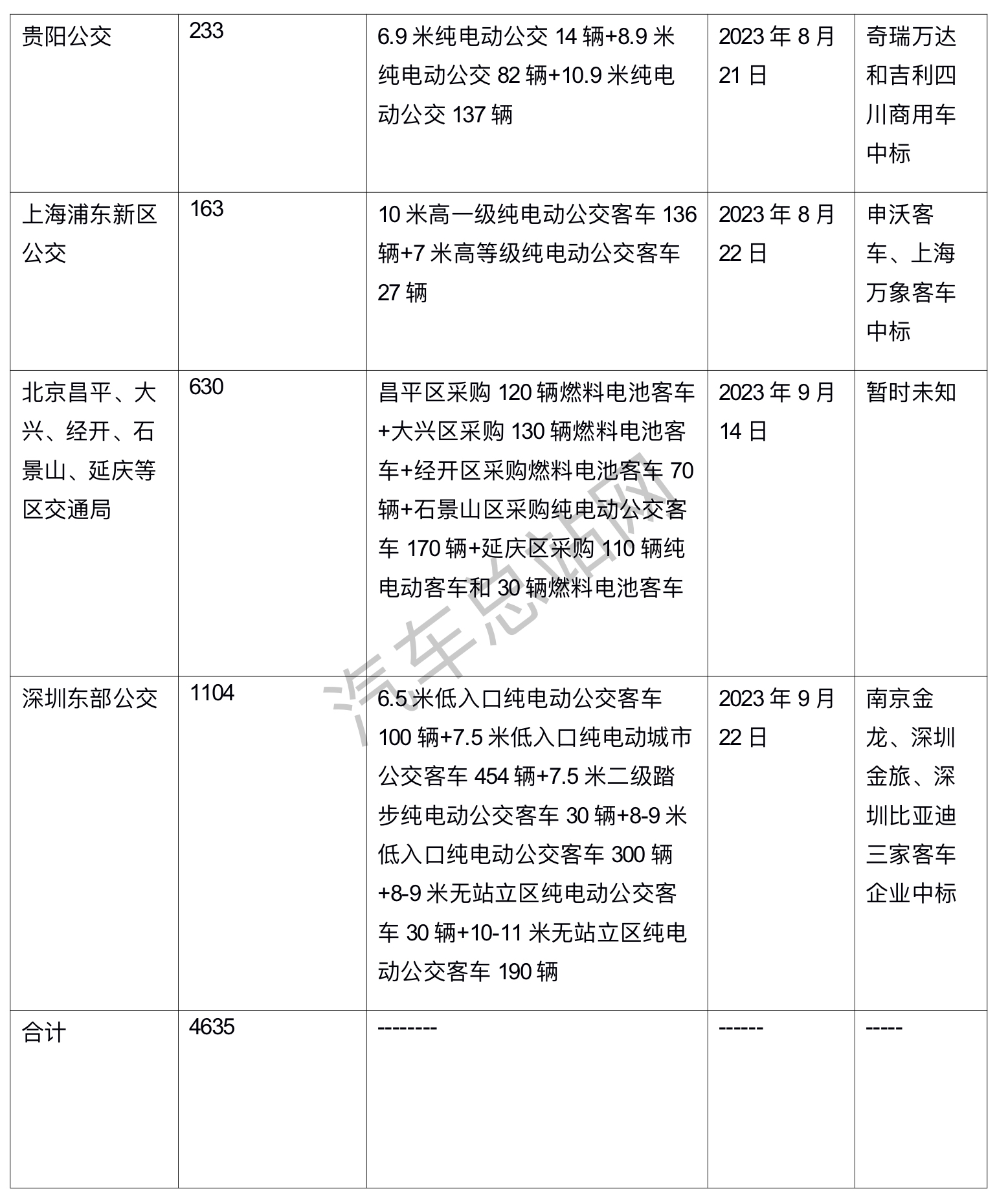 2023年前三季度公交客车招标采购特点简析