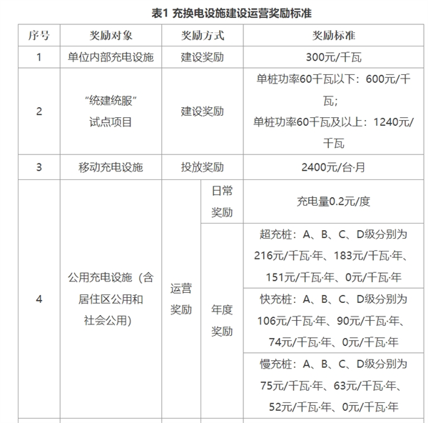 《2023年北京市电动汽车充换电设施建设运营奖励实施细则》印发