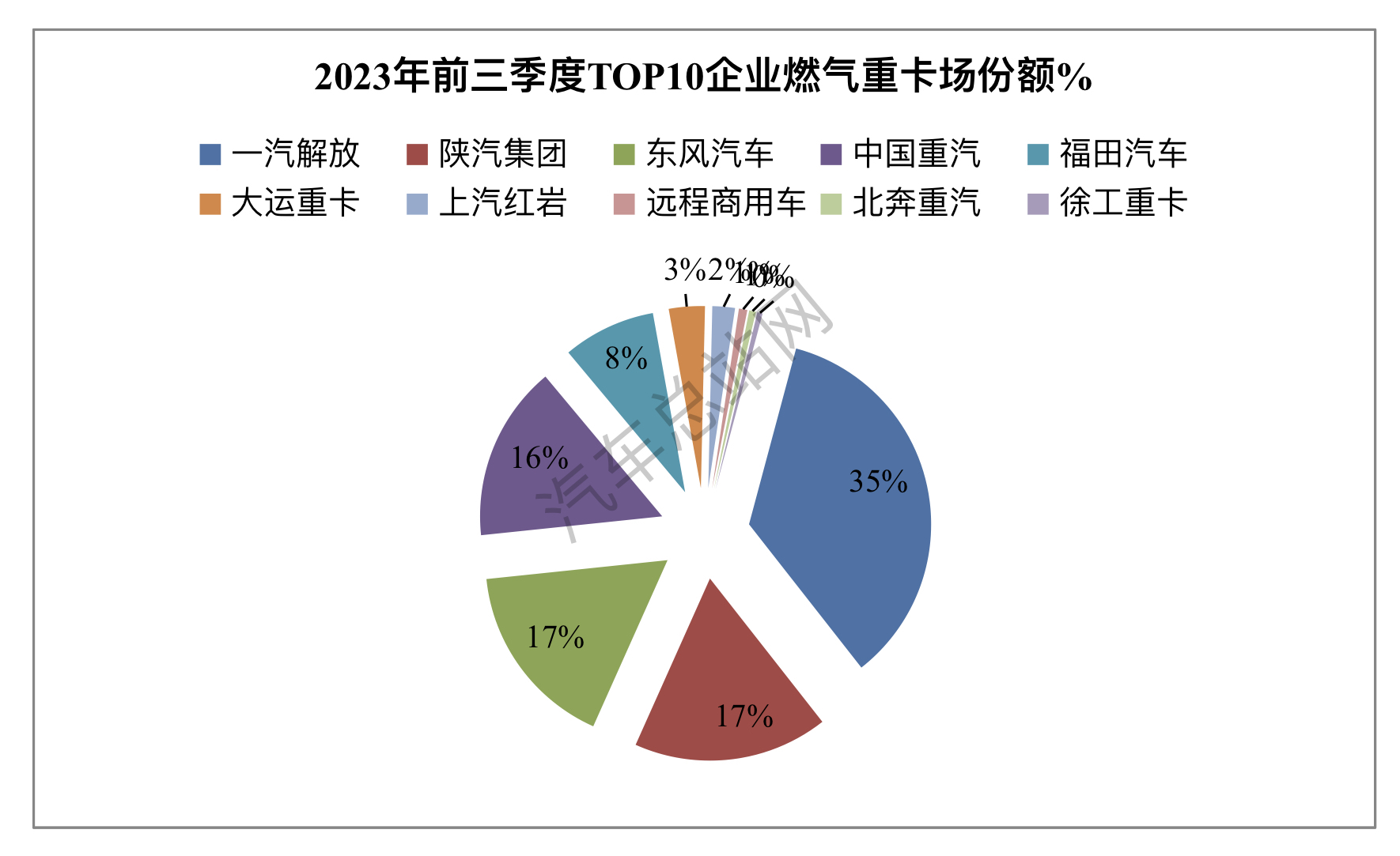 前三季度燃气重卡：9月连涨