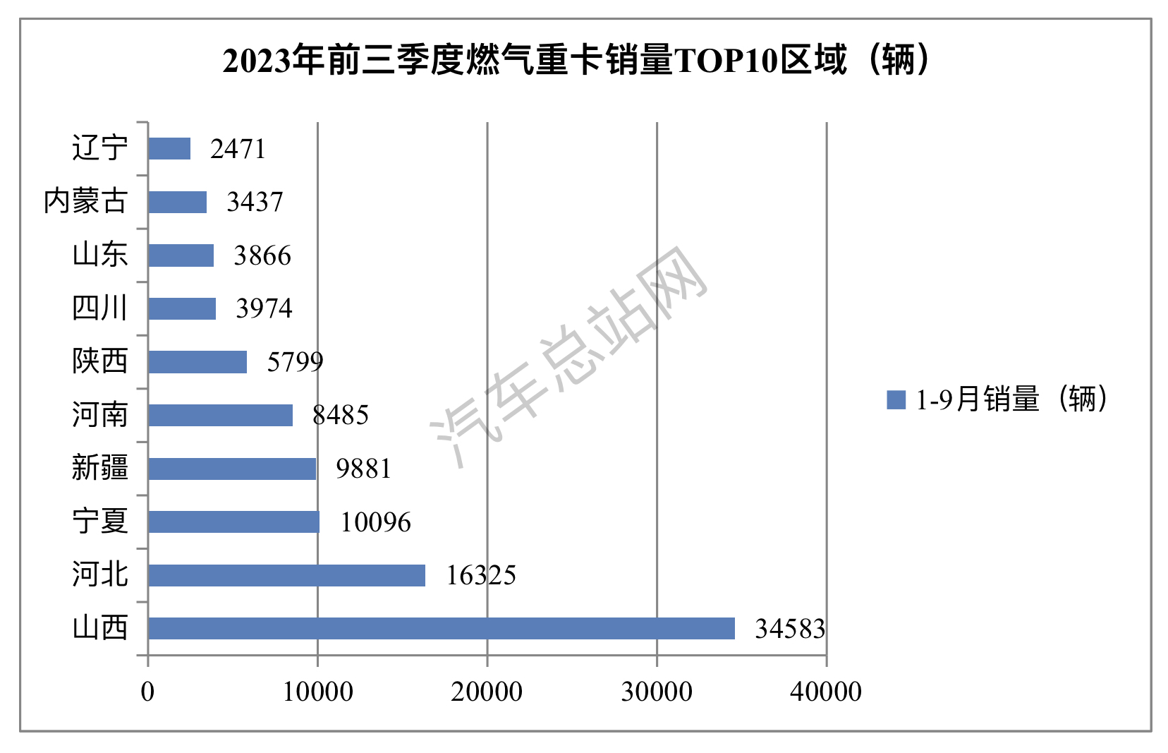 前三季度燃气重卡：9月连涨